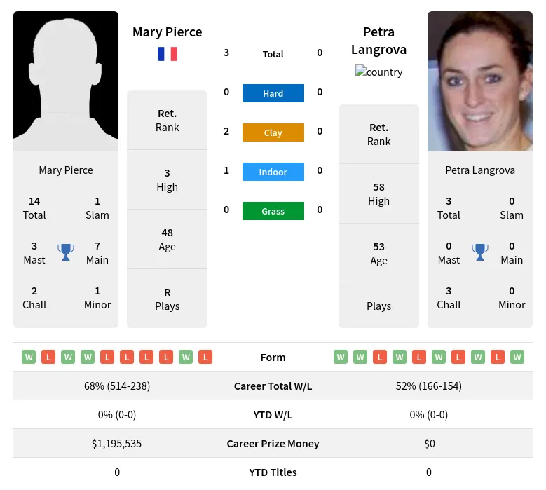 Pierce Langrova H2h Summary Stats 2nd July 2024