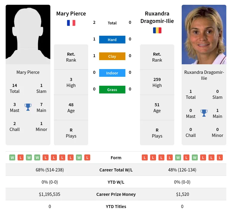 Pierce Dragomir-Ilie H2h Summary Stats 19th April 2024