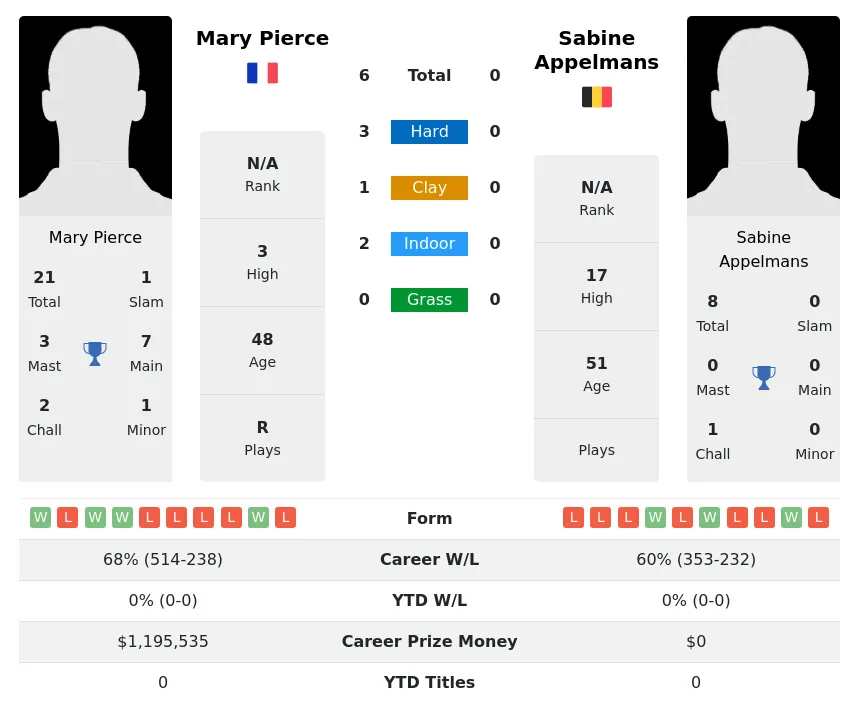 Pierce Appelmans H2h Summary Stats 29th March 2024