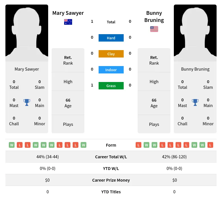 Sawyer Bruning H2h Summary Stats 3rd July 2024