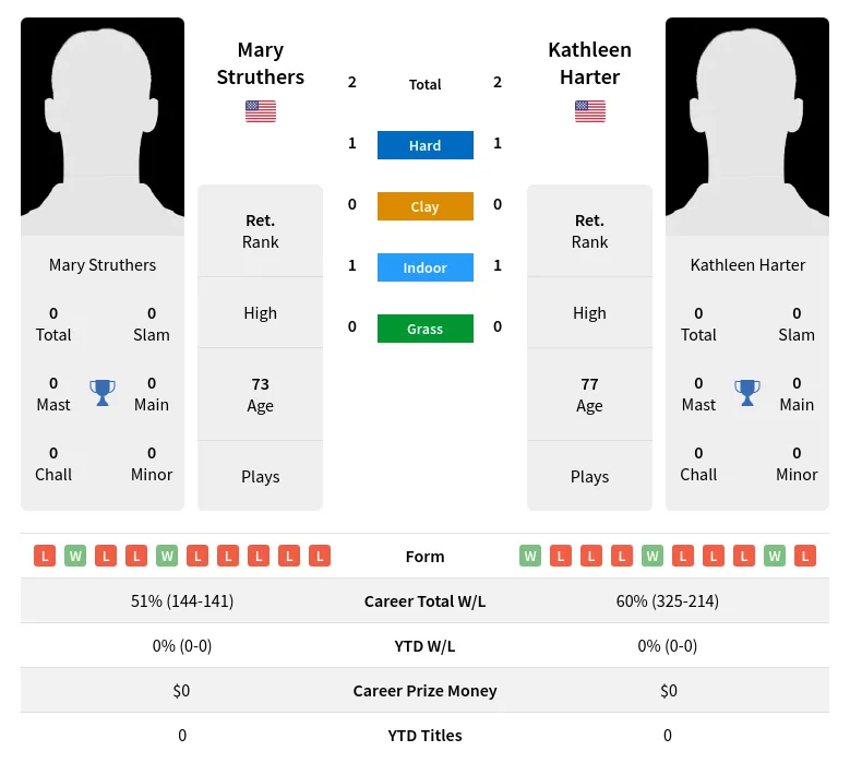 Struthers Harter H2h Summary Stats 3rd July 2024