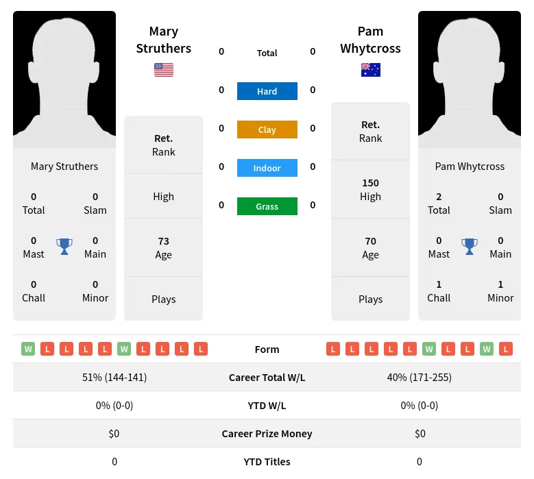 Struthers Whytcross H2h Summary Stats 2nd July 2024