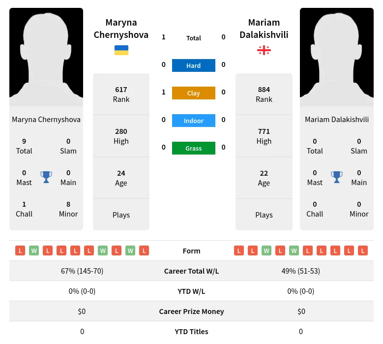 Chernyshova Dalakishvili H2h Summary Stats 23rd April 2024