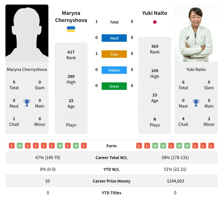 Chernyshova Naito H2h Summary Stats 19th April 2024