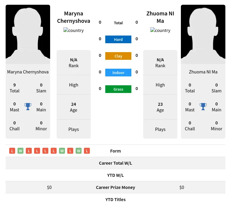 Chernyshova Ma H2h Summary Stats 23rd April 2024