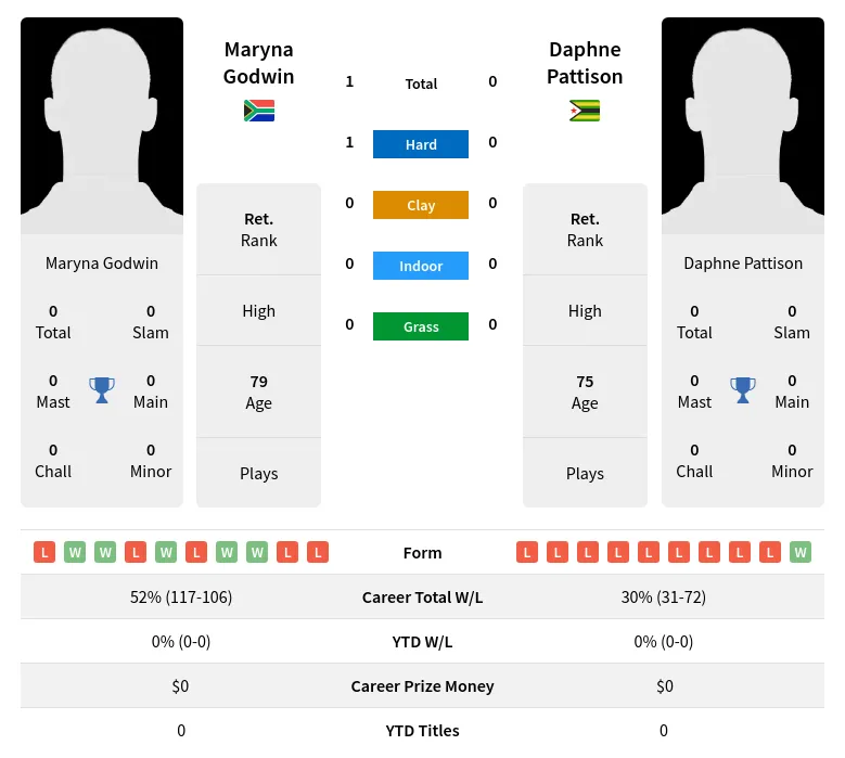 Godwin Pattison H2h Summary Stats 3rd July 2024