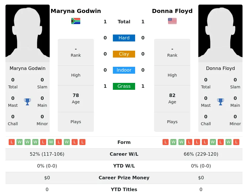 Godwin Floyd H2h Summary Stats 3rd July 2024