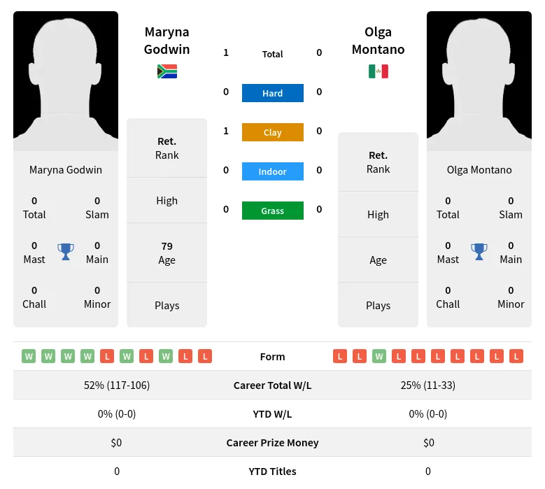 Godwin Montano H2h Summary Stats 3rd July 2024