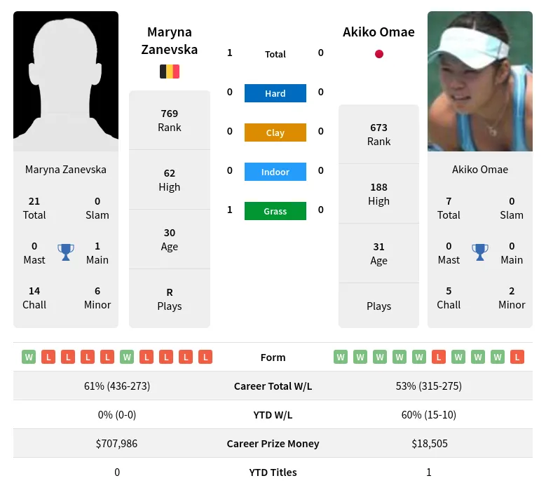 Zanevska Omae H2h Summary Stats 19th April 2024