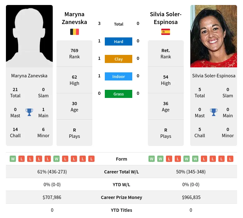 Soler-Espinosa Zanevska H2h Summary Stats 19th April 2024