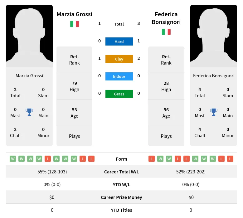 Grossi Bonsignori H2h Summary Stats 28th June 2024