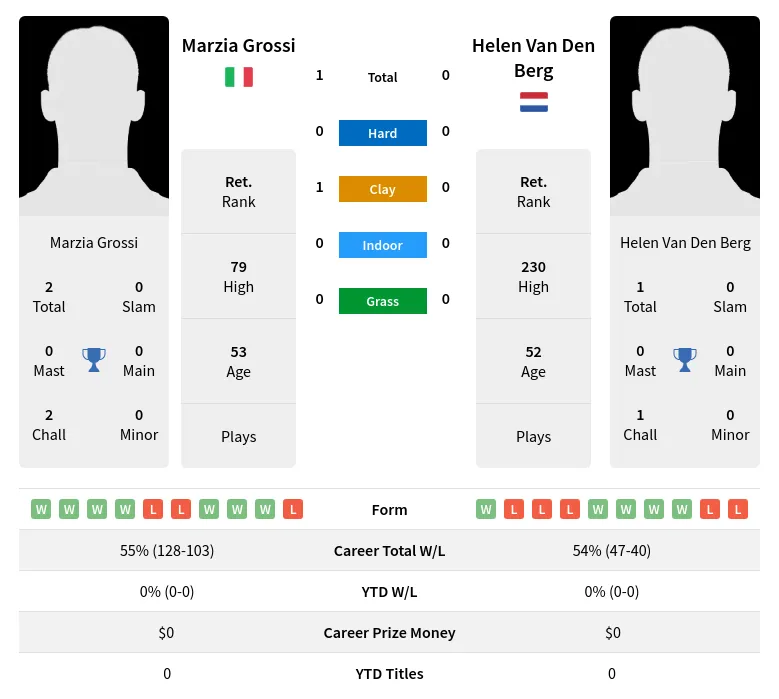 Grossi Berg H2h Summary Stats 30th June 2024