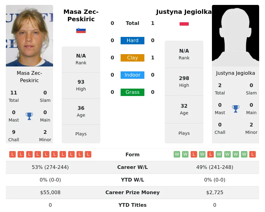 Jegiolka Zec-Peskiric H2h Summary Stats 2nd July 2024