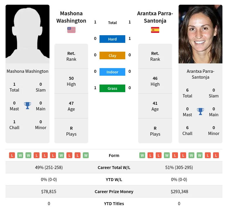 Washington Parra-Santonja H2h Summary Stats 19th April 2024