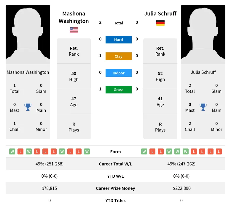 Washington Schruff H2h Summary Stats 1st June 2024