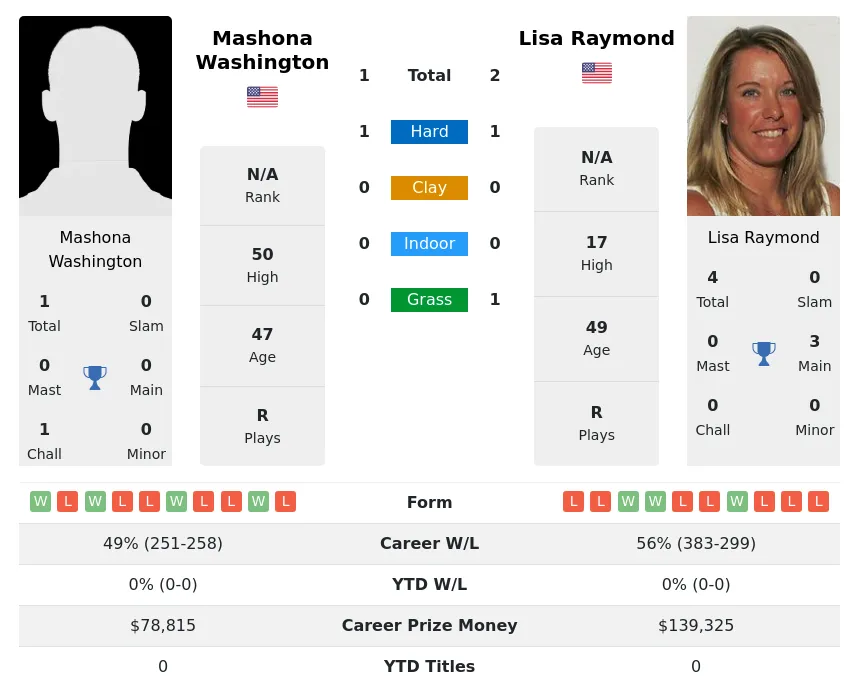 Washington Raymond H2h Summary Stats 23rd April 2024