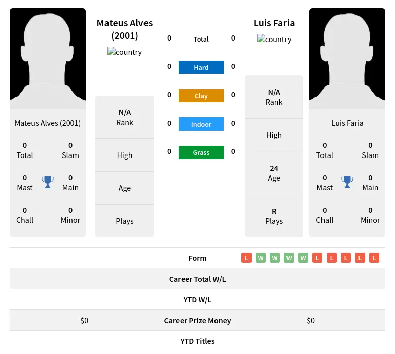 (2001) Faria H2h Summary Stats 23rd April 2024