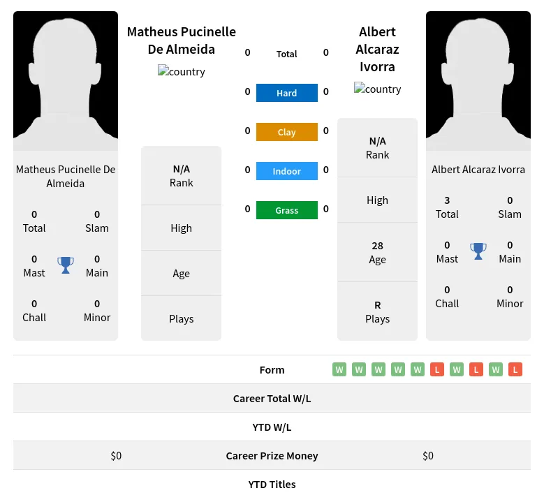 Almeida Ivorra H2h Summary Stats 19th April 2024