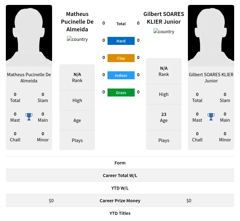 Almeida Junior H2h Summary Stats 20th April 2024