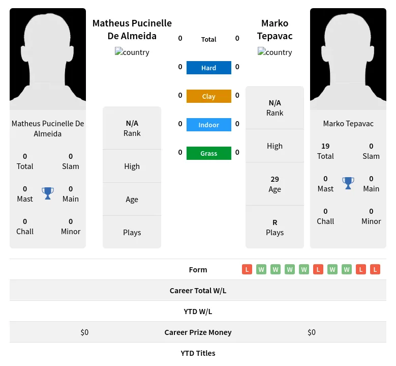 Almeida Tepavac H2h Summary Stats 24th April 2024