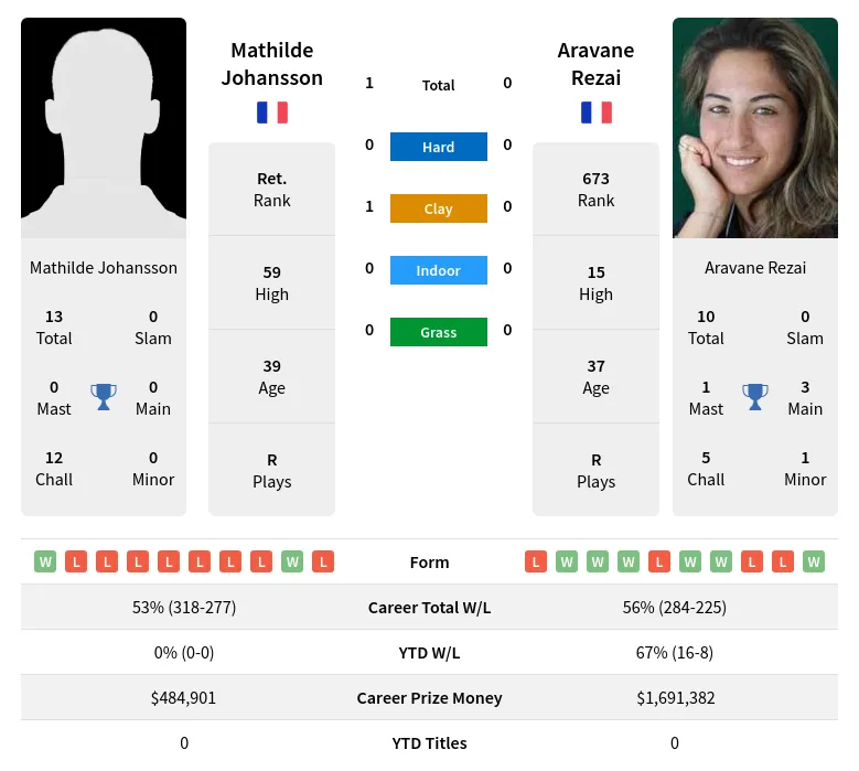 Johansson Rezai H2h Summary Stats 19th April 2024