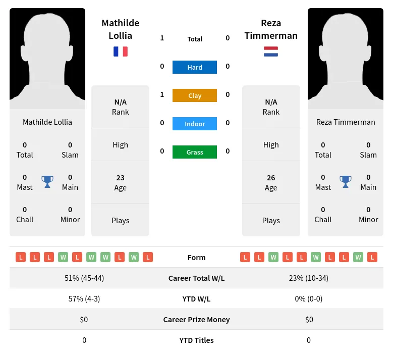 Timmerman Lollia H2h Summary Stats 28th March 2024
