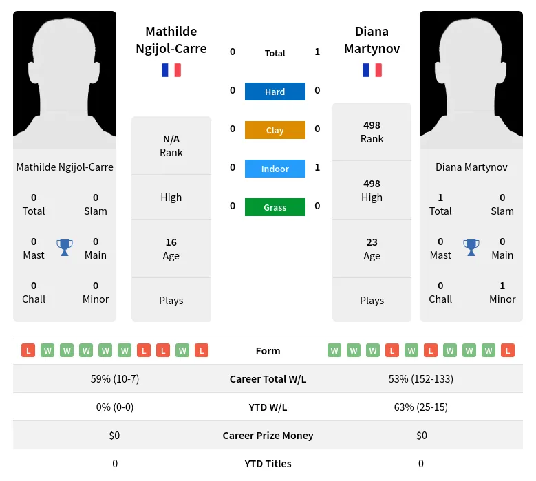Martynov Ngijol-Carre H2h Summary Stats 30th June 2024