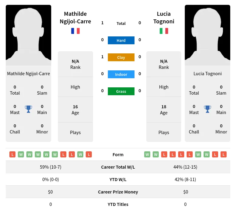 Ngijol-Carre Tognoni H2h Summary Stats 30th June 2024