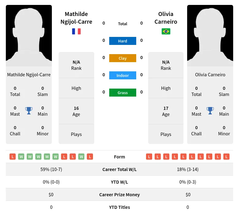 Ngijol-Carre Carneiro H2h Summary Stats 17th April 2024