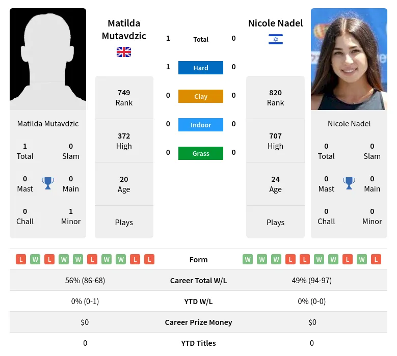 Mutavdzic Nadel H2h Summary Stats 18th April 2024