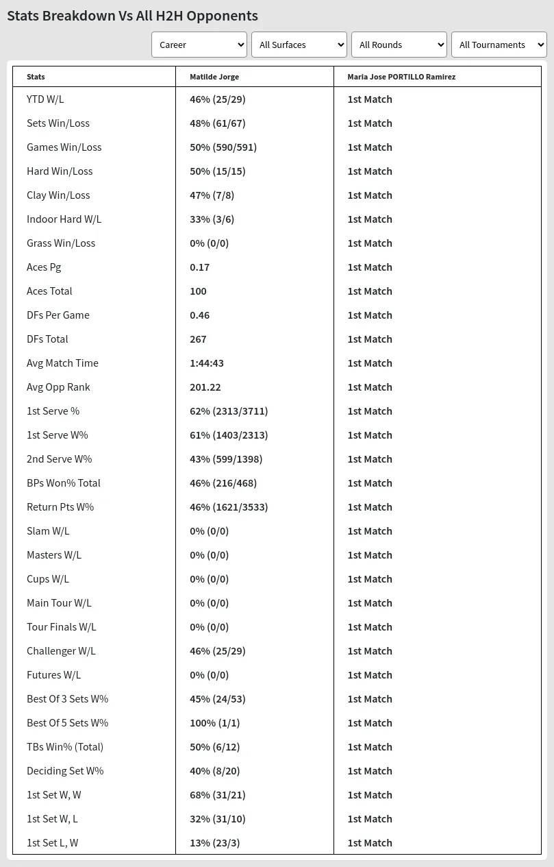 Matilde Jorge Maria Jose PORTILLO Ramirez Prediction Stats 