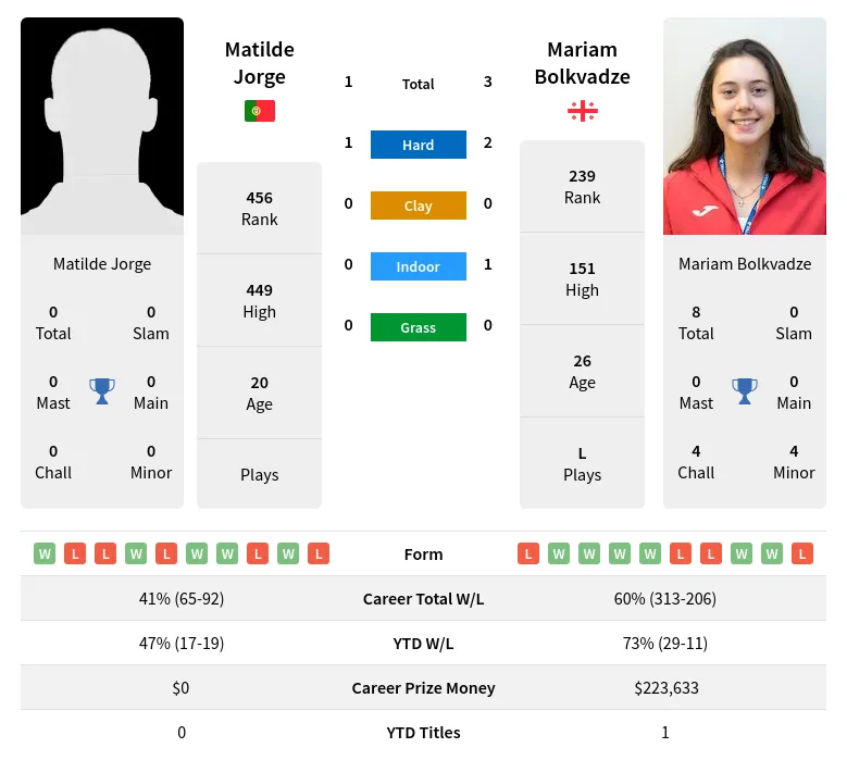 Jorge Bolkvadze H2h Summary Stats 24th April 2024