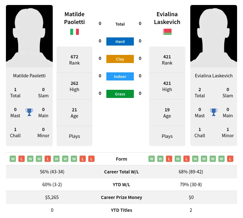 Paoletti Laskevich H2h Summary Stats 26th May 2024