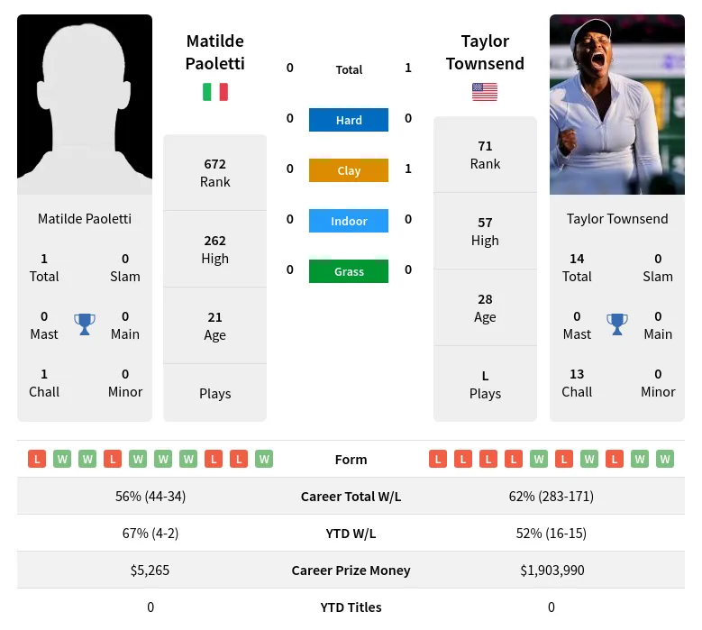 Townsend Paoletti H2h Summary Stats 23rd April 2024