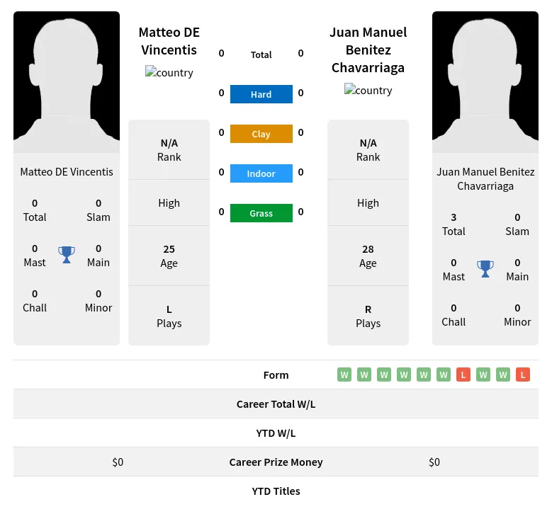 Vincentis Chavarriaga H2h Summary Stats 17th April 2024