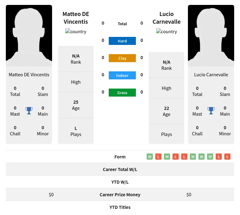 Vincentis Carnevalle H2h Summary Stats 19th April 2024