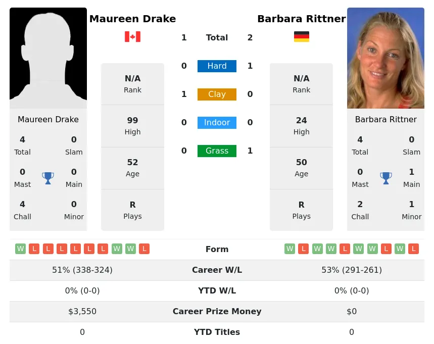 Rittner Drake H2h Summary Stats 2nd July 2024
