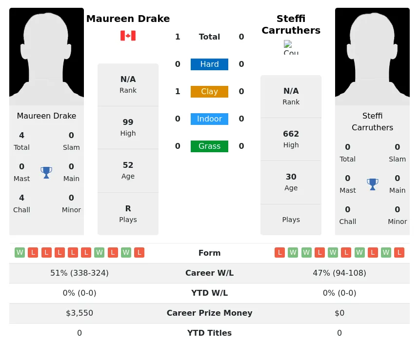 Drake Carruthers H2h Summary Stats 23rd April 2024