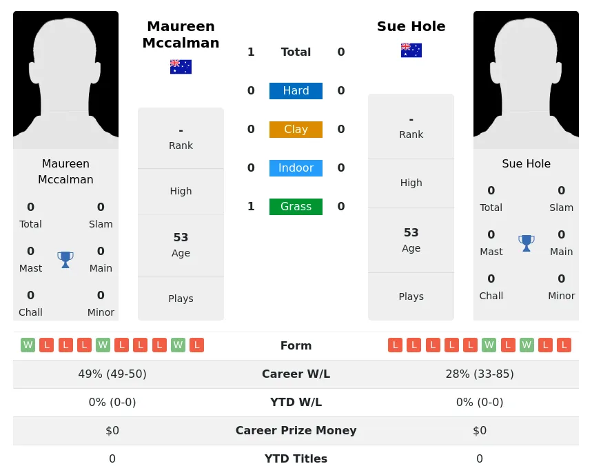 Mccalman Hole H2h Summary Stats 3rd July 2024