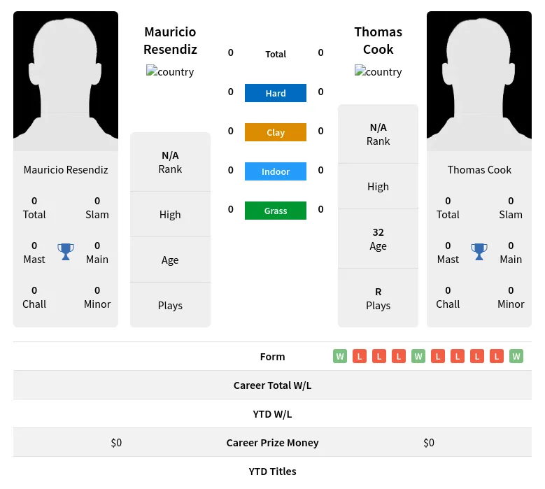 Resendiz Cook H2h Summary Stats 19th April 2024