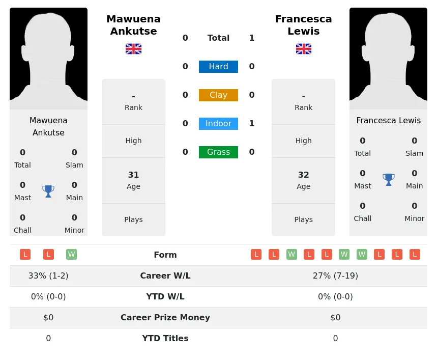 Lewis Ankutse H2h Summary Stats 2nd July 2024