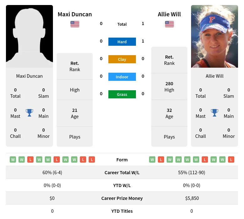 Will Duncan H2h Summary Stats 19th April 2024