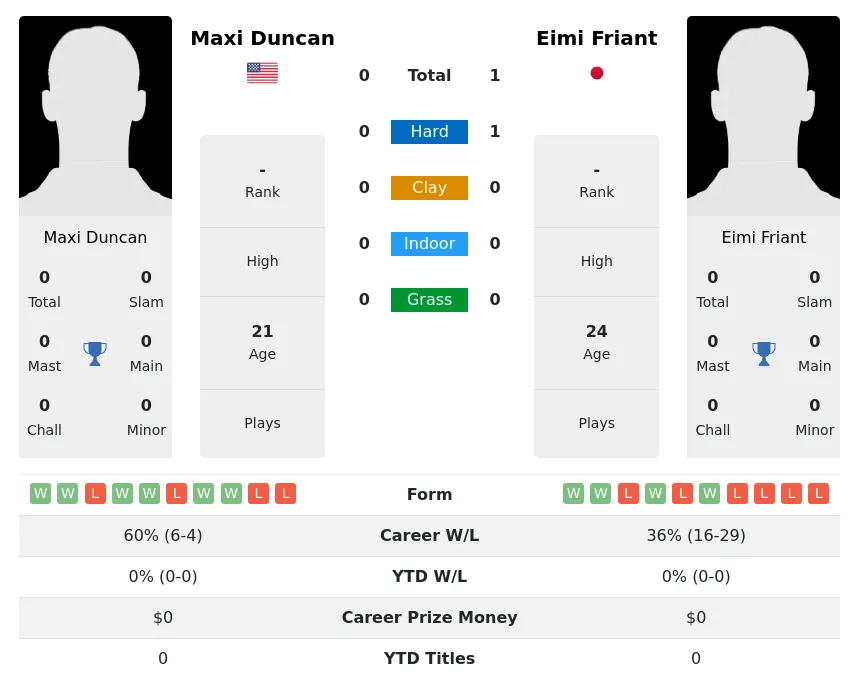 Friant Duncan H2h Summary Stats 18th April 2024