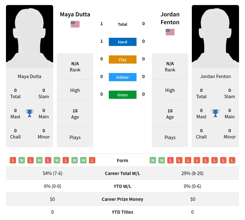 Dutta Fenton H2h Summary Stats 19th April 2024