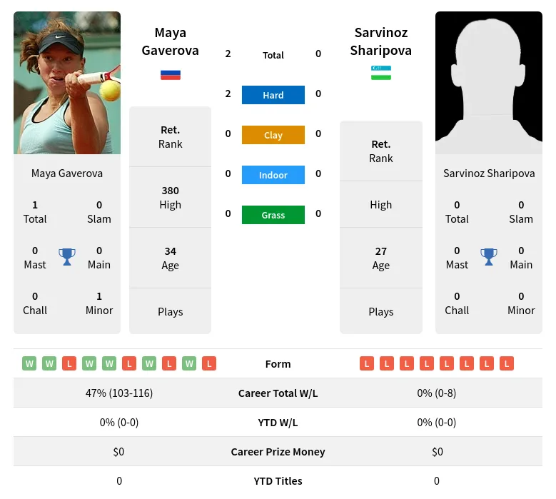 Gaverova Sharipova H2h Summary Stats 3rd July 2024