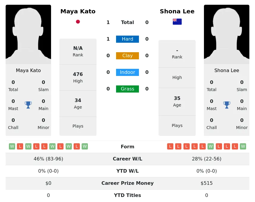 Kato Lee H2h Summary Stats 3rd July 2024