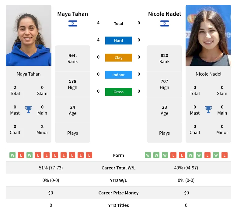 Tahan Nadel H2h Summary Stats 28th March 2024