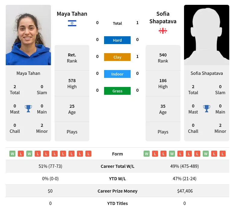 Shapatava Tahan H2h Summary Stats 24th April 2024