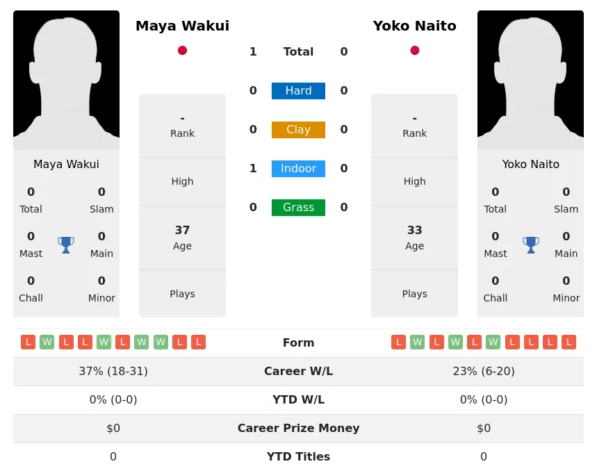 Wakui Naito H2h Summary Stats 1st July 2024