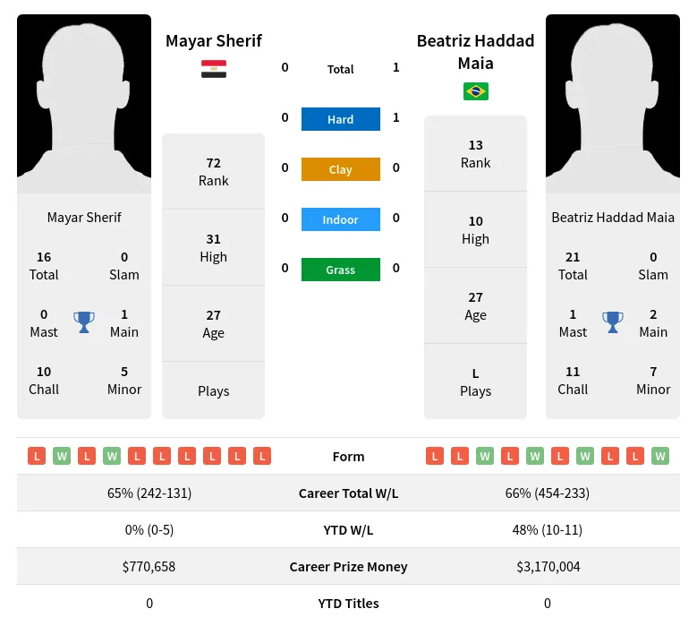 Sherif Maia H2h Summary Stats 30th June 2024